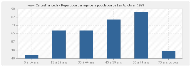 Répartition par âge de la population de Les Adjots en 1999